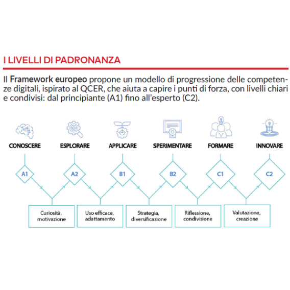 KIT 2 esami DigCompEdu + certificato