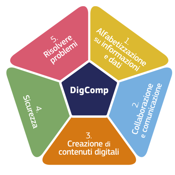 Esame DigComp 2.2 per ICDL BASE Esame DigComp 2.2 per ICDL BASE